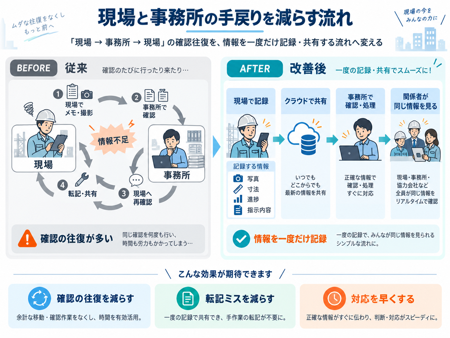 現場と事務所の確認の往復を減らす業務の流れ