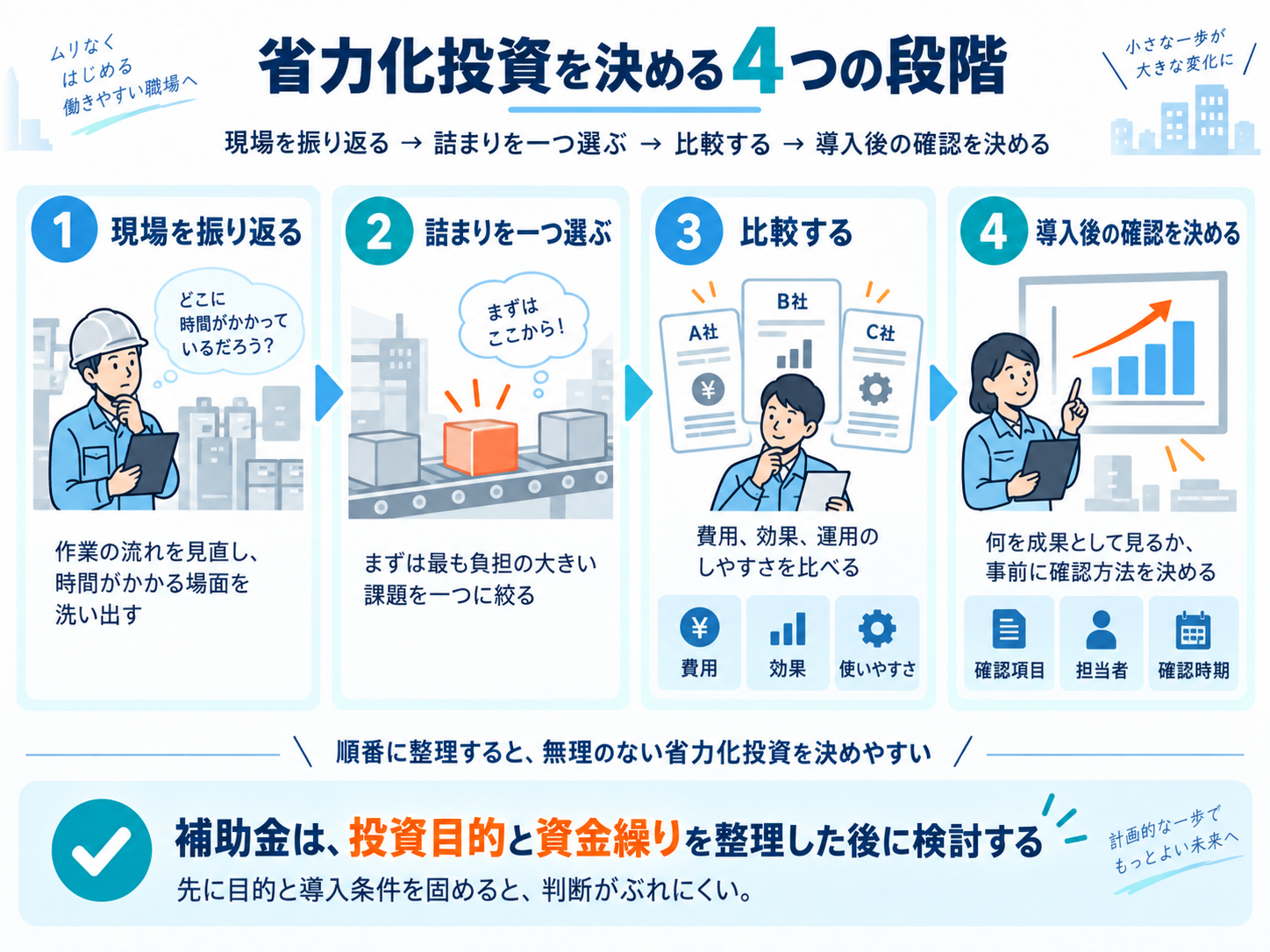 建設業・設備工事業で省力化投資を決める4つの段階