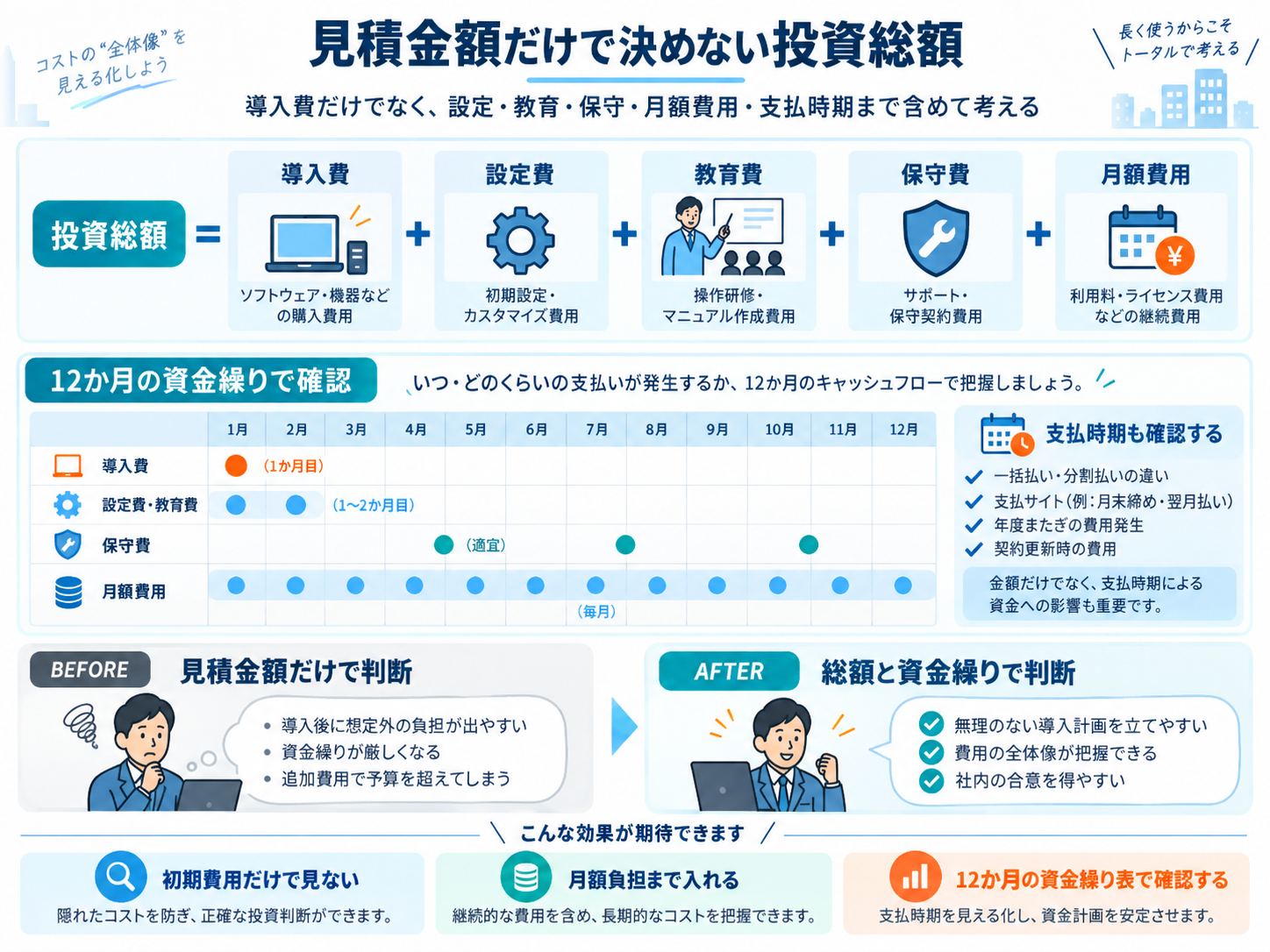 見積金額だけで決めない建設業・設備工事業の投資総額