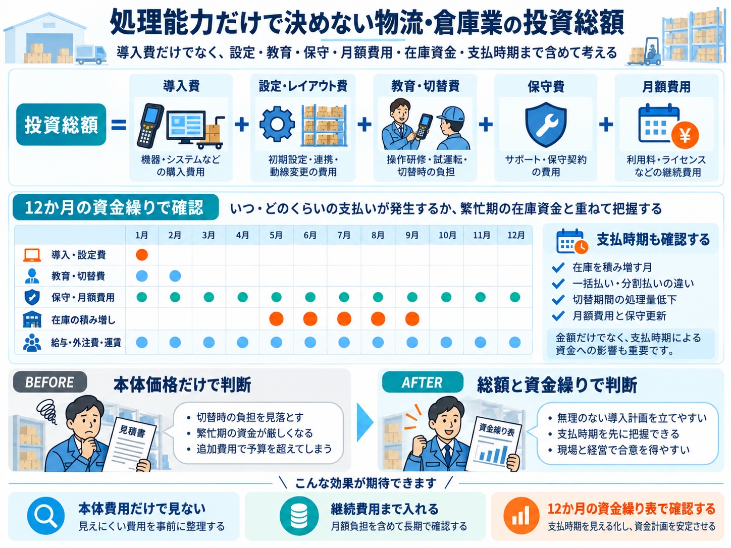 処理能力だけで決めない物流・倉庫業の投資総額と資金繰り