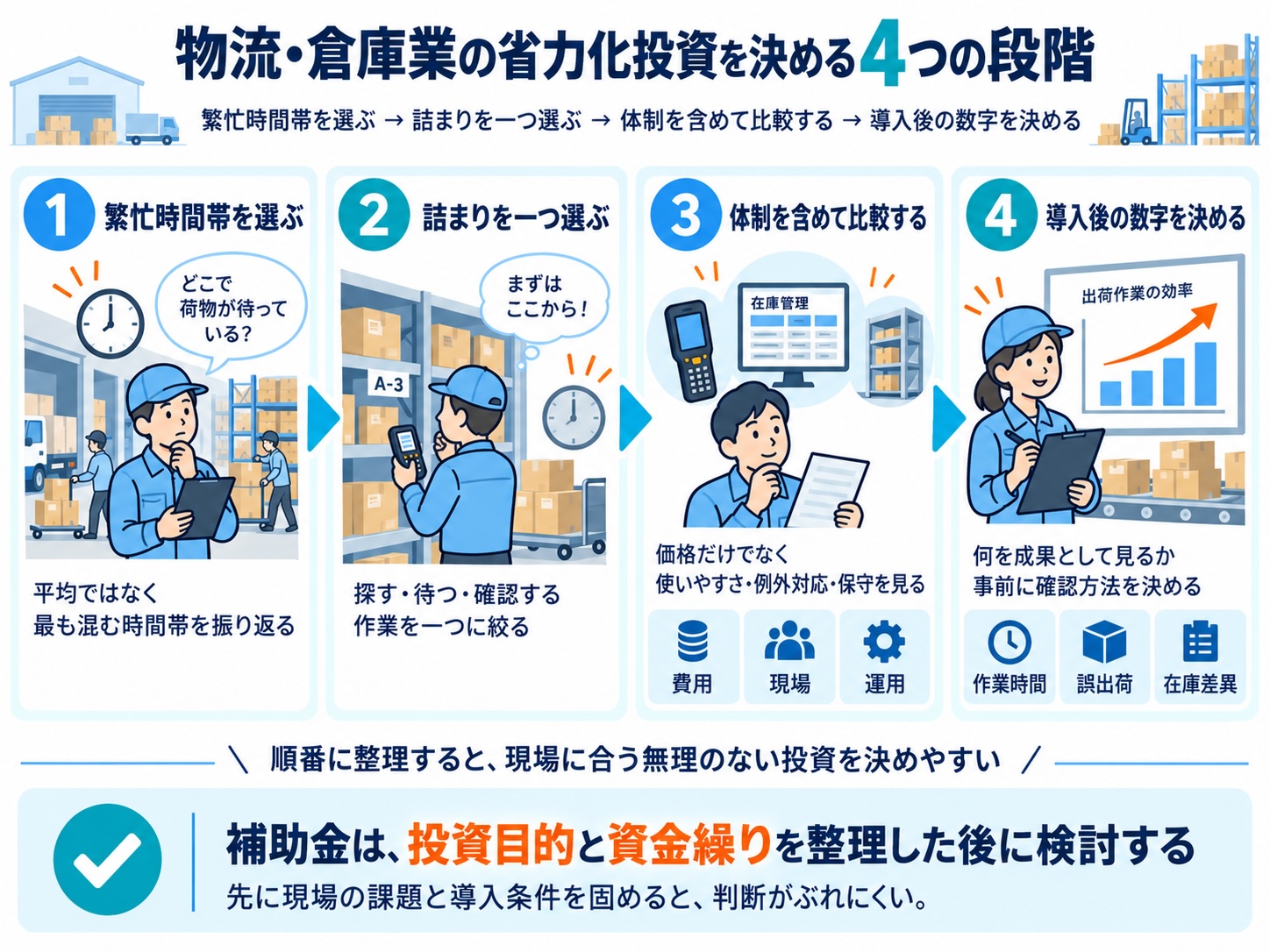 物流・倉庫業で省力化投資を決める4つの段階