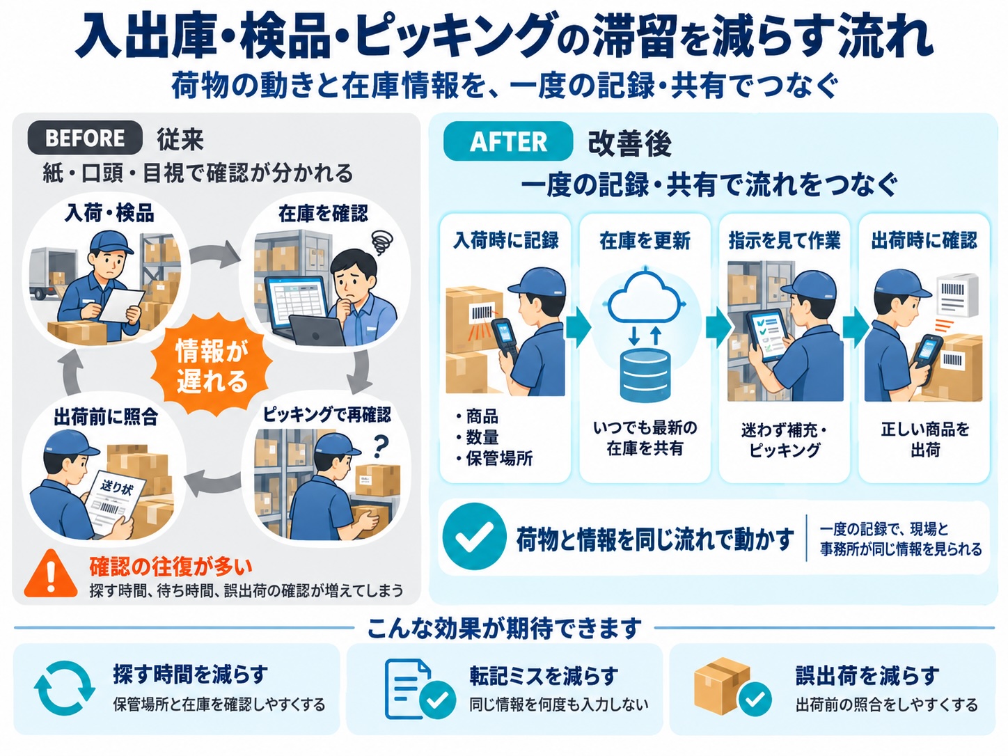 入出庫・検品・ピッキングの滞留を減らす物流・倉庫業の業務の流れ