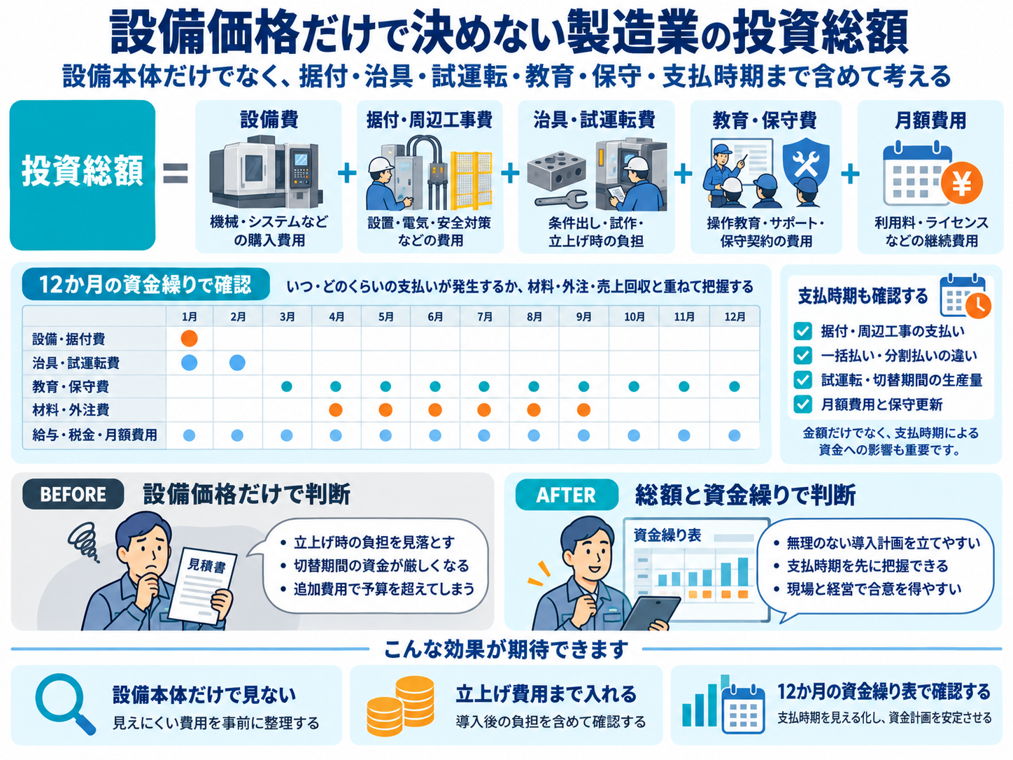 設備価格だけで決めない製造業の投資総額と資金繰り