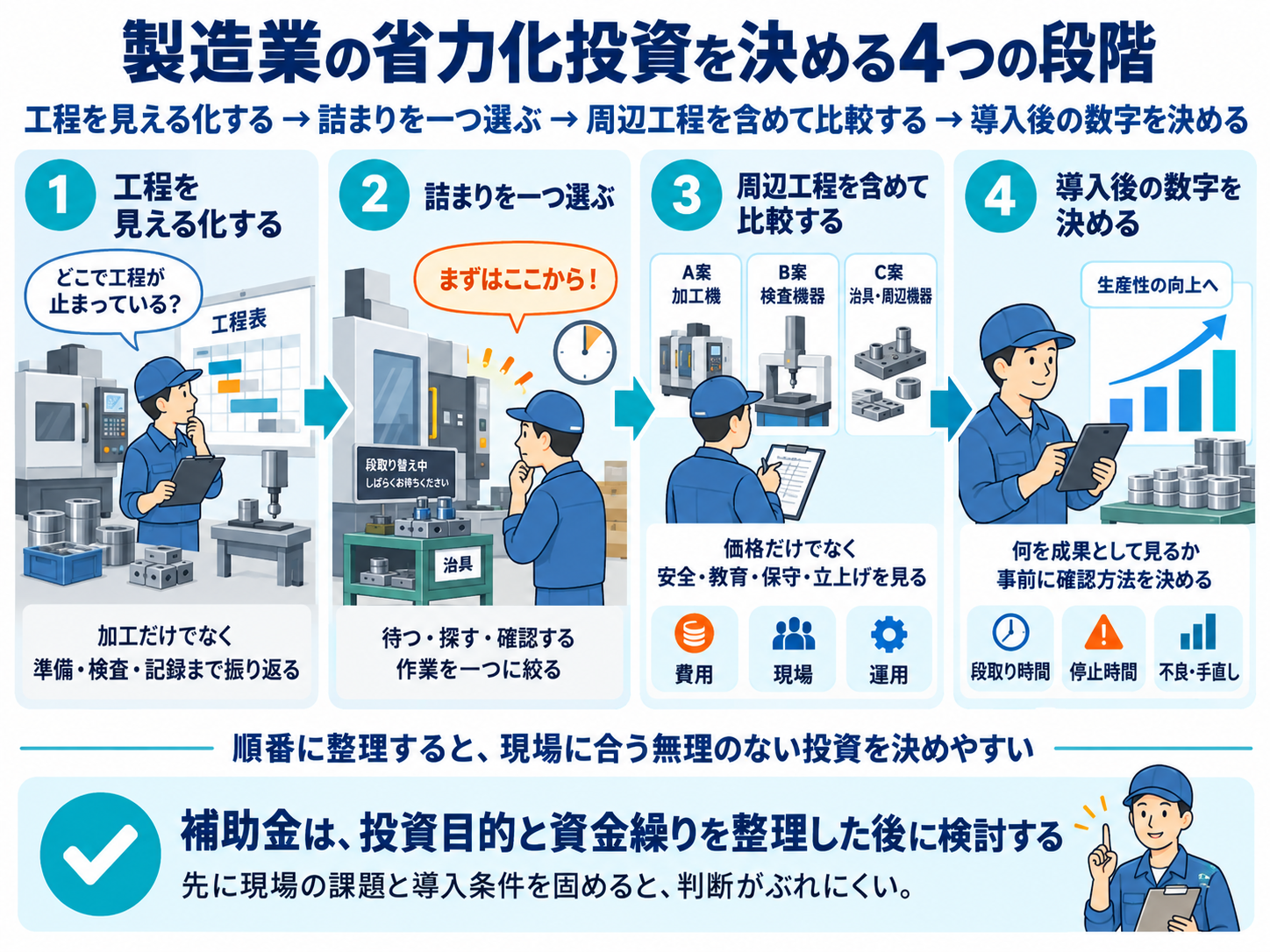 製造業で省力化投資を決める4つの段階