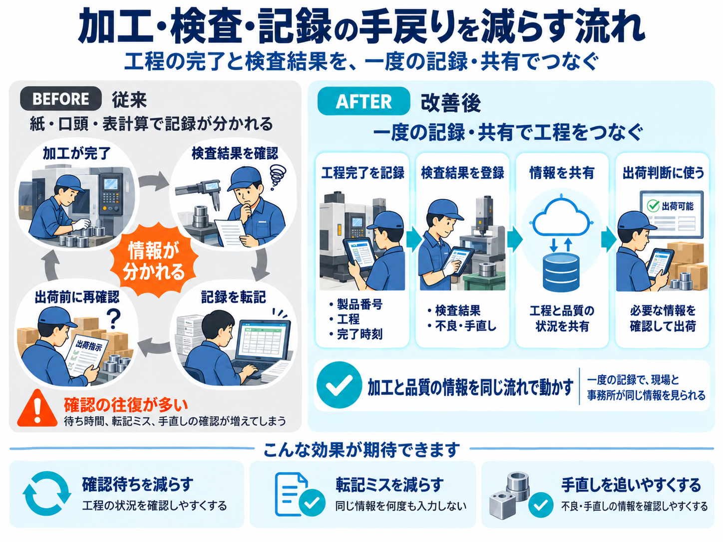 加工・検査・記録の手戻りを減らす製造業の業務の流れ