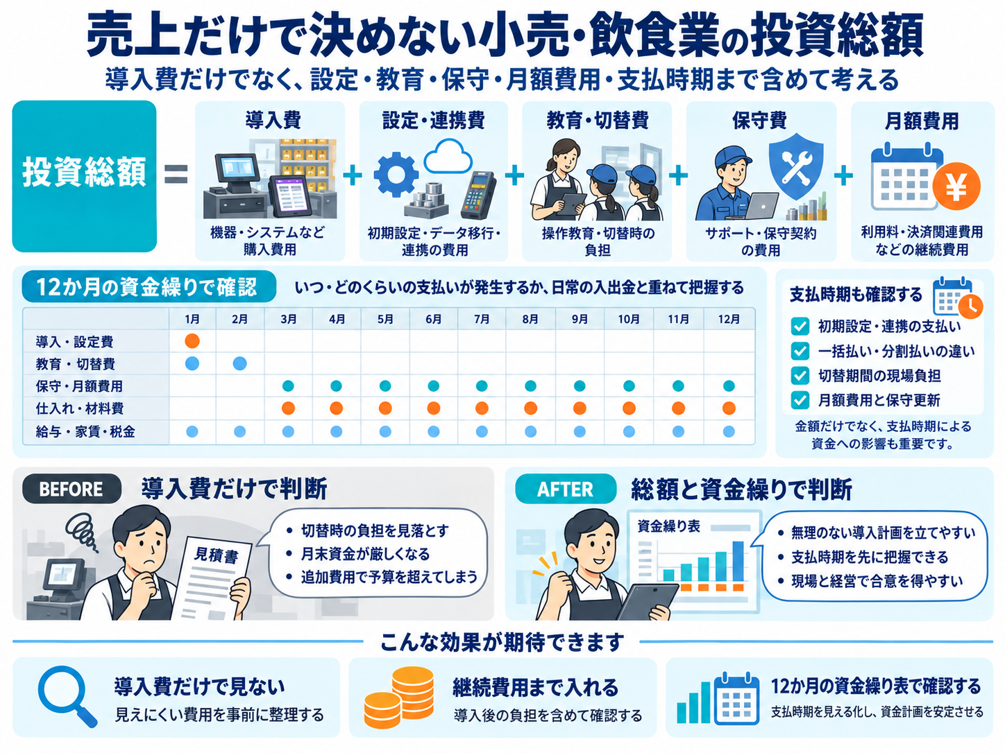 売上だけで決めない小売・飲食業の投資総額と資金繰り