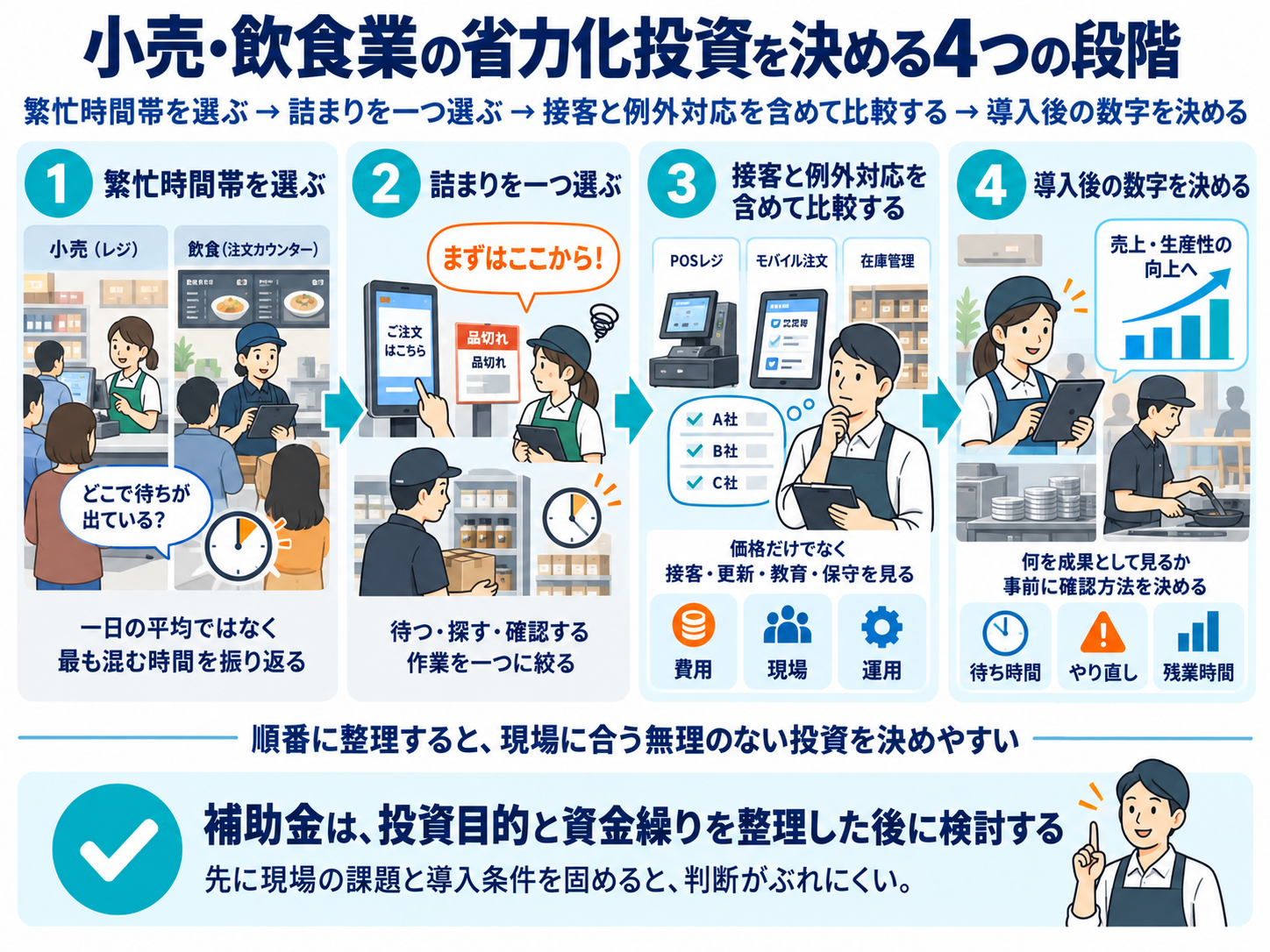 小売・飲食業で省力化投資を決める4つの段階