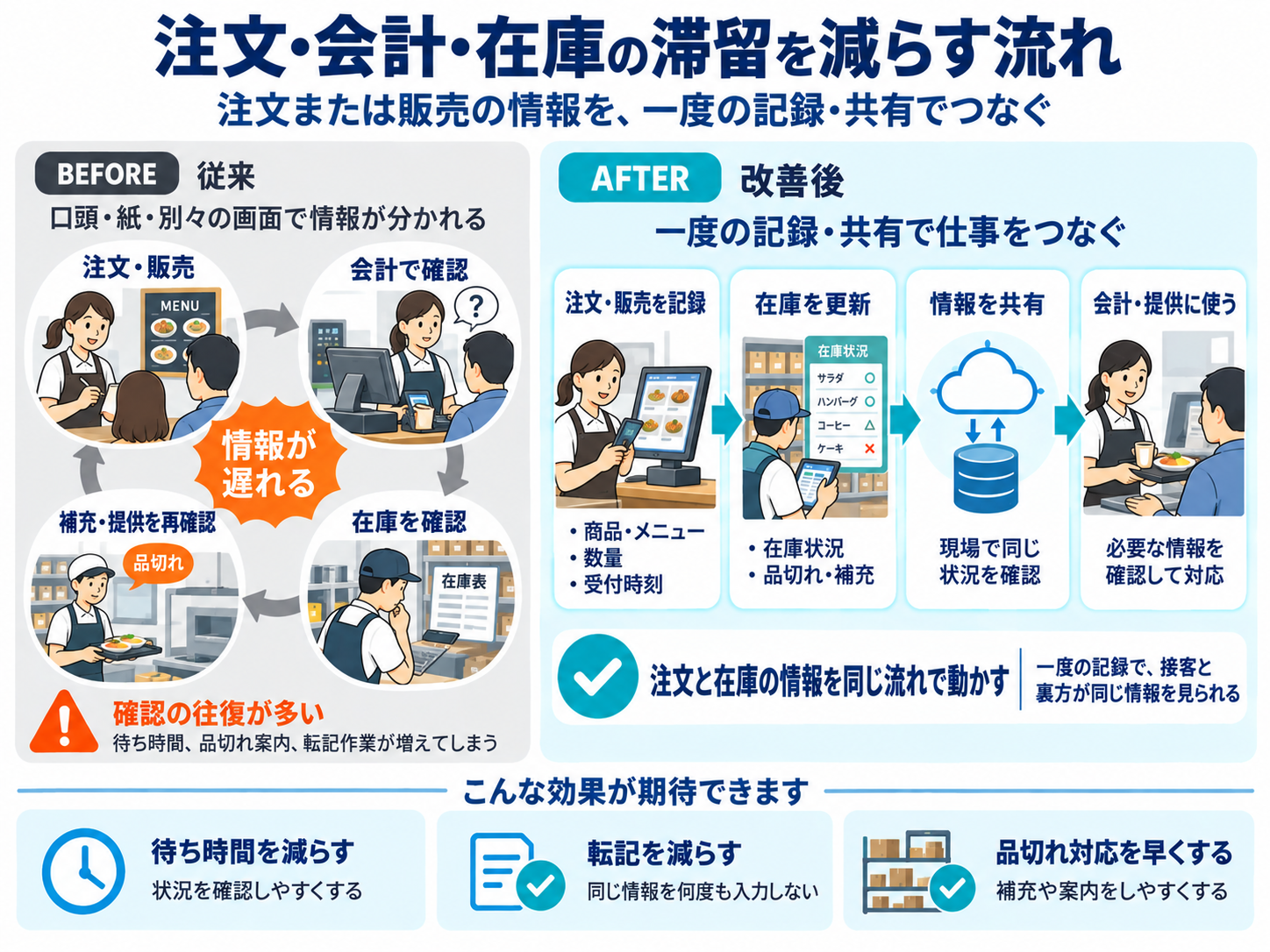 注文・会計・在庫の滞留を減らす小売・飲食業の業務の流れ